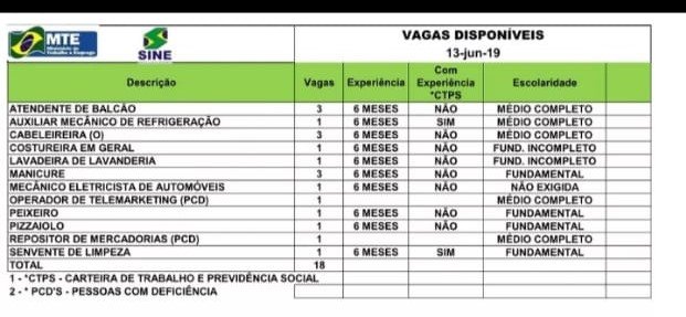 Confira as 63 vagas de emprego disponíveis no Sine-AC nesta segunda-feira  (23), Acre