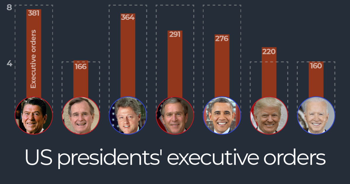 Como as ordens executivas de Donald Trump se comparam a todos os outros presidentes dos EUA? | Notícias de Donald Trump
